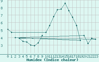 Courbe de l'humidex pour Birx/Rhoen