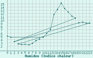 Courbe de l'humidex pour Muret (31)