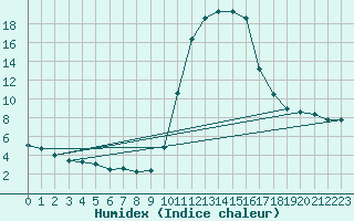 Courbe de l'humidex pour Bagnres-de-Luchon (31)