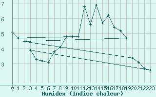 Courbe de l'humidex pour Hilgenroth