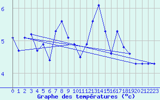 Courbe de tempratures pour Alberschwende