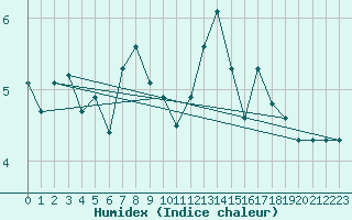 Courbe de l'humidex pour Alberschwende