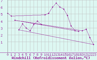 Courbe du refroidissement olien pour Oschatz