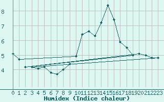 Courbe de l'humidex pour Engins (38)