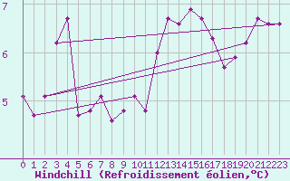 Courbe du refroidissement olien pour Brest (29)