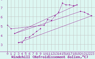 Courbe du refroidissement olien pour Chailles (41)
