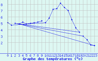 Courbe de tempratures pour Artern