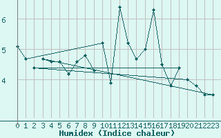 Courbe de l'humidex pour Saentis (Sw)