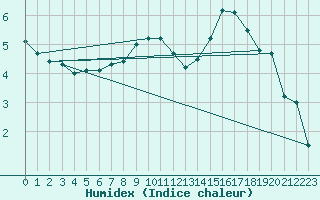 Courbe de l'humidex pour Oron (Sw)