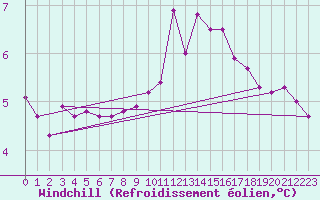 Courbe du refroidissement olien pour Pordic (22)