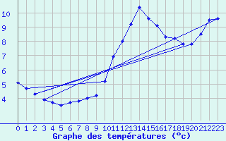 Courbe de tempratures pour Auch (32)