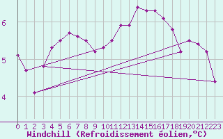 Courbe du refroidissement olien pour Lobbes (Be)