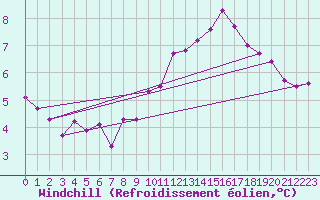 Courbe du refroidissement olien pour Meppen