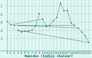 Courbe de l'humidex pour Guadalajara