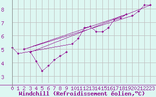 Courbe du refroidissement olien pour Herserange (54)