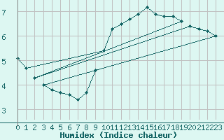 Courbe de l'humidex pour Sandillon (45)