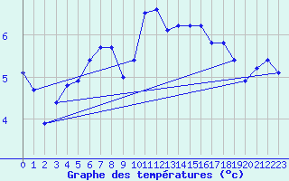 Courbe de tempratures pour Herbault (41)