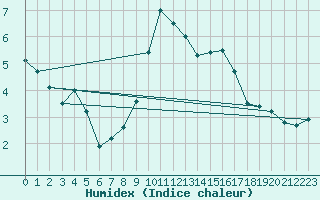 Courbe de l'humidex pour Ballypatrick Forest