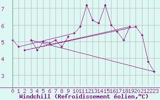 Courbe du refroidissement olien pour Charleroi (Be)