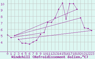 Courbe du refroidissement olien pour Bois-de-Villers (Be)
