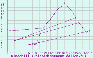 Courbe du refroidissement olien pour Colmar-Ouest (68)