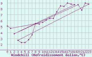 Courbe du refroidissement olien pour Asnelles (14)