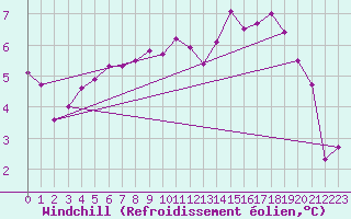 Courbe du refroidissement olien pour Herserange (54)
