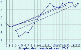 Courbe de tempratures pour Artern