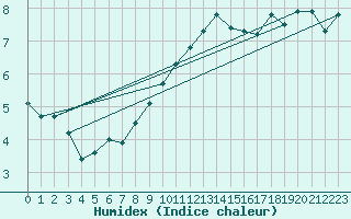 Courbe de l'humidex pour Artern
