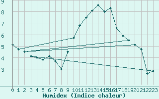 Courbe de l'humidex pour Orange (84)