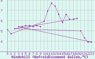 Courbe du refroidissement olien pour Croisette (62)