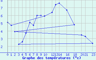 Courbe de tempratures pour Oslo-Blindern