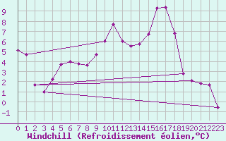 Courbe du refroidissement olien pour Sallanches (74)