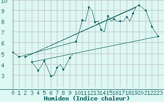 Courbe de l'humidex pour Bournemouth (UK)