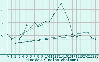 Courbe de l'humidex pour Stabroek