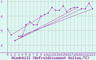 Courbe du refroidissement olien pour Shoream (UK)