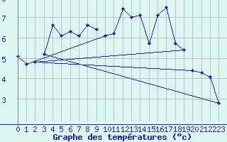 Courbe de tempratures pour Eygliers (05)