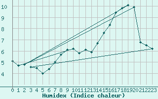 Courbe de l'humidex pour Plauen