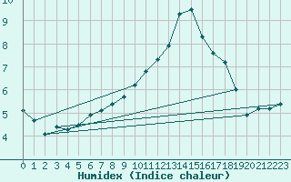 Courbe de l'humidex pour Bulson (08)