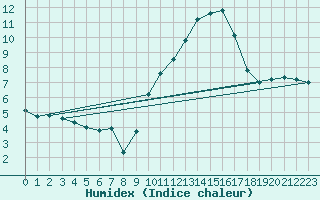 Courbe de l'humidex pour Saint-Nazaire-d'Aude (11)