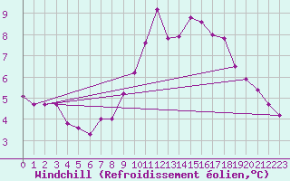 Courbe du refroidissement olien pour Ploumanac