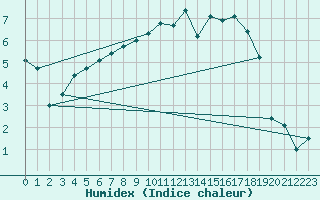 Courbe de l'humidex pour Kunda