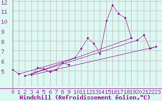 Courbe du refroidissement olien pour Rodez (12)