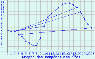 Courbe de tempratures pour Sgur-le-Chteau (19)
