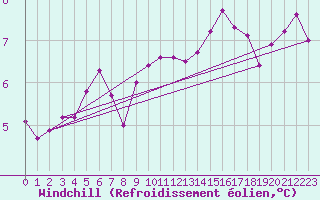 Courbe du refroidissement olien pour Saint-Philbert-sur-Risle (Le Rossignol) (27)
