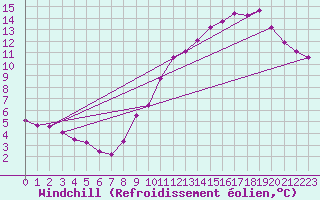 Courbe du refroidissement olien pour Brzins (38)