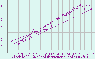 Courbe du refroidissement olien pour Neuchatel (Sw)