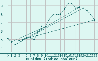 Courbe de l'humidex pour Boulogne (62)