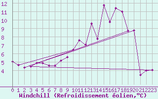 Courbe du refroidissement olien pour Sorcy-Bauthmont (08)