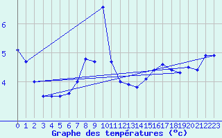Courbe de tempratures pour Belfort-Dorans (90)